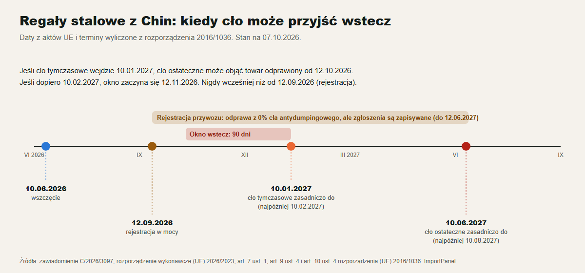 Oś czasu sprawy regałów stalowych z Chin: wszczęcie, rejestracja, cło tymczasowe, cło ostateczne i okno wsteczności 90 dni
