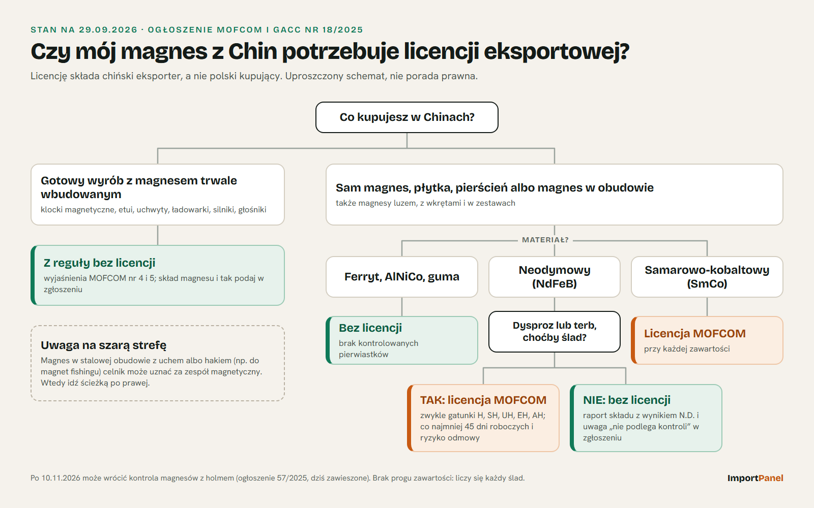 Drzewko decyzji: czy mój magnes z Chin potrzebuje licencji eksportowej MOFCOM, od rodzaju towaru przez materiał po zawartość dysprozu i terbu