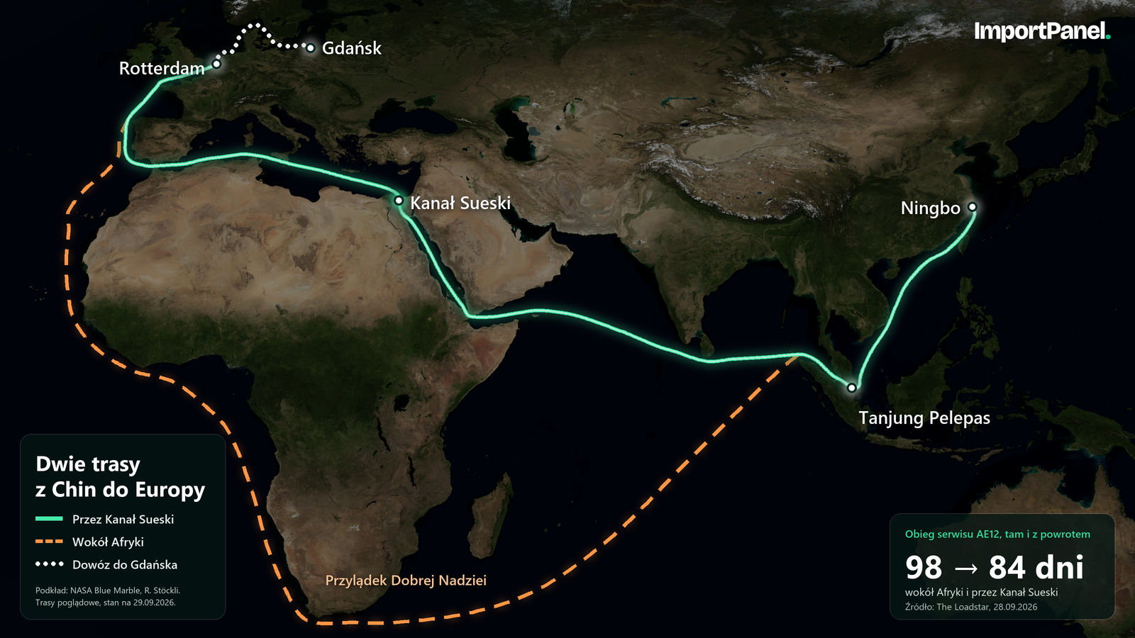 Mapa na zdjęciu satelitarnym NASA: zielona trasa z Ningbo przez Kanał Sueski do Rotterdamu, pomarańczowa przerywana wokół Przylądka Dobrej Nadziei i kropkowany dowóz do Gdańska