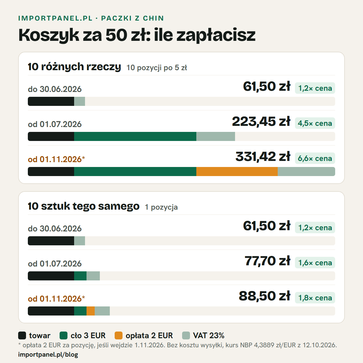 Infografika: koszyk za 50 zł z Chin. Dziesięć różnych rzeczy po 5 zł (10 pozycji) kosztuje 61,50 zł do 30.06.2026, 223,45 zł od 01.07.2026 i 331,42 zł od 01.11.2026, jeśli wejdzie opłata 2 euro. Dziesięć sztuk tego samego towaru (1 pozycja) kosztuje 61,50 zł, 77,70 zł i 88,50 zł