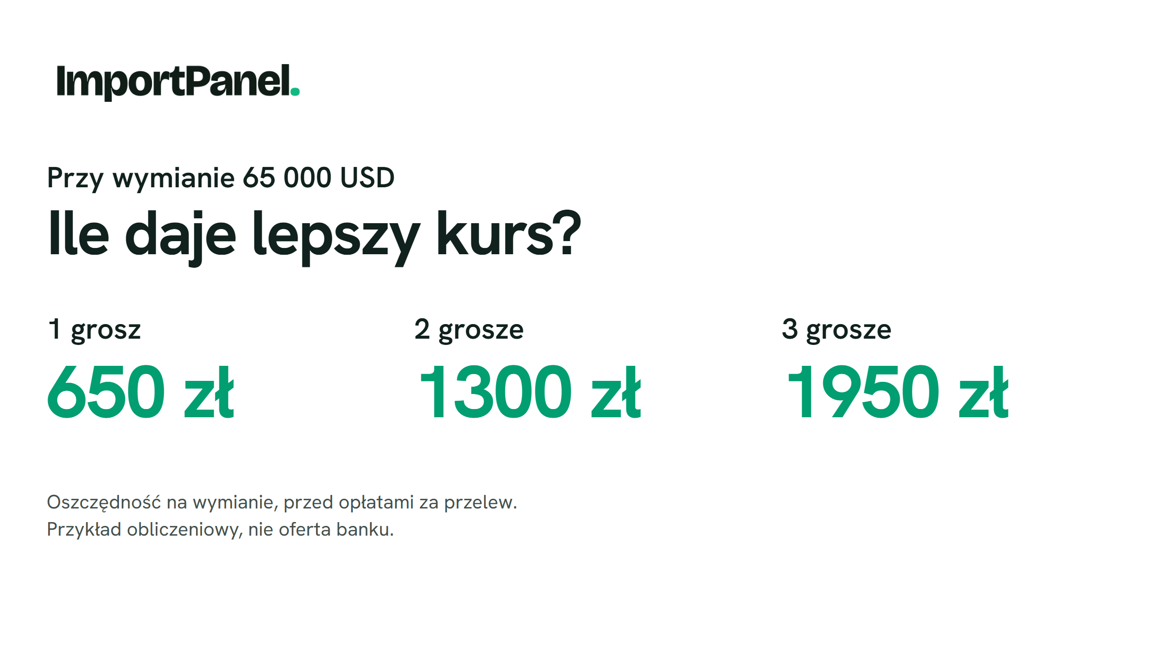 Przy wymianie 65 000 USD kurs niższy o 1 grosz daje 650 zł oszczędności, o 2 grosze 1300 zł, a o 3 grosze 1950 zł. Obliczenia przed opłatami za przelew.
